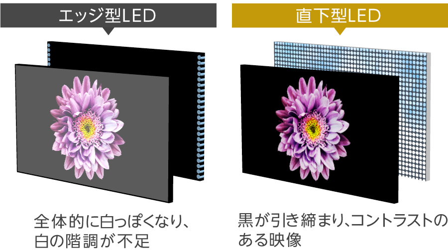 直下型LEDバックライト